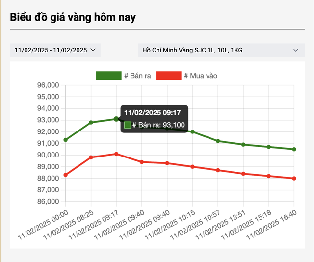 Tối 11-2, giá vàng đồng loạt giảm chóng mặt- Ảnh 2.