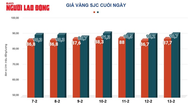 Giá vàng hôm nay, 14-2: Tăng rất mạnh- Ảnh 2.