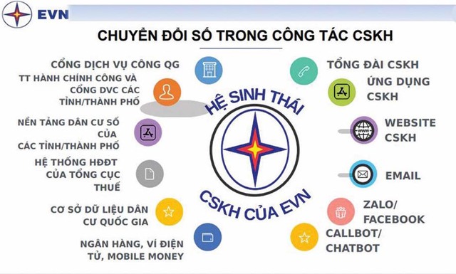 Hệ sinh thái dịch vụ khách hàng, chăm sóc khách hàng của EVN