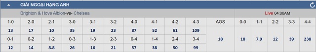 Soi tỉ số trận Brighton – Chelsea: Quyết tâm của đội khách- Ảnh 2.