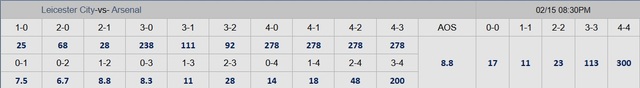 Soi tỉ số Leicester - Arsenal: Thế trận một chiều- Ảnh 4.