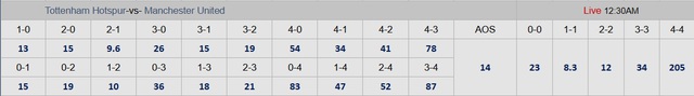 Soi tỉ số trận Tottenham – Manchester United: "Quỷ đỏ" run rẩy ở London?- Ảnh 2.