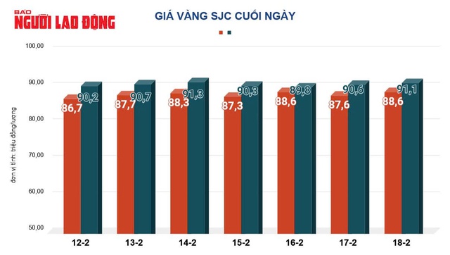 Giá vàng hôm nay, 19-2: Tăng rất mạnh- Ảnh 2.