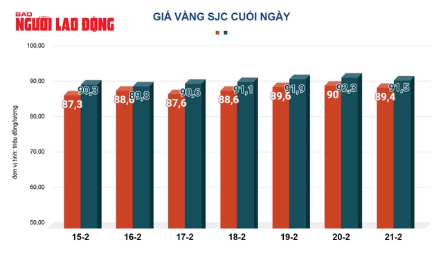 Giá vàng hôm nay, 22-2: Lao xuống rồi bật tăng mạnh- Ảnh 2.