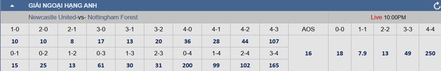 Soi tỉ số trận Newcastle - Nottingham Forest: Không dễ bắt nạt Forest- Ảnh 3.