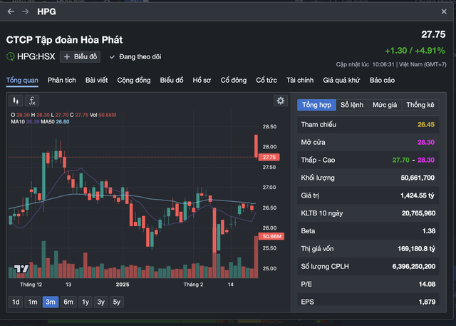 Cổ phiếu thép đồng loạt "xanh, tím”, VN-Index chạm 1.300 điểm- Ảnh 3.