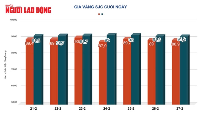 Giá vàng hôm nay, 28-2: “Bốc hơi” rất mạnh- Ảnh 2.