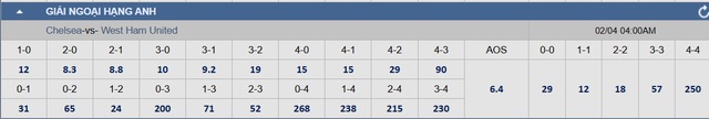 Soi tỉ số trận Chelsea - West Ham: Chờ cơn mưa bàn thắng- Ảnh 2.