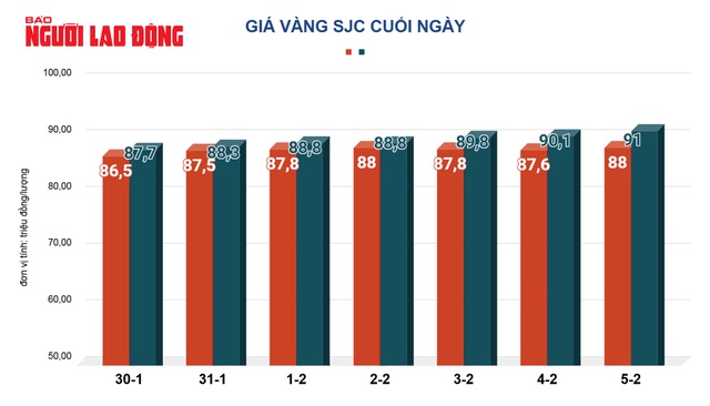 Giá vàng hôm nay, 6-2: Tiếp tục lập kỷ lục mới- Ảnh 2.