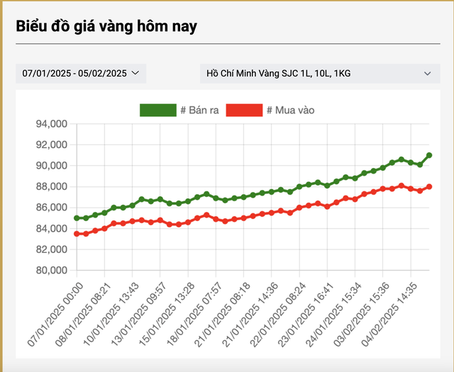 Giá vàng miếng SJC, vàng nhẫn diễn biến bất ngờ khi giá thế giới tăng sốc- Ảnh 3.