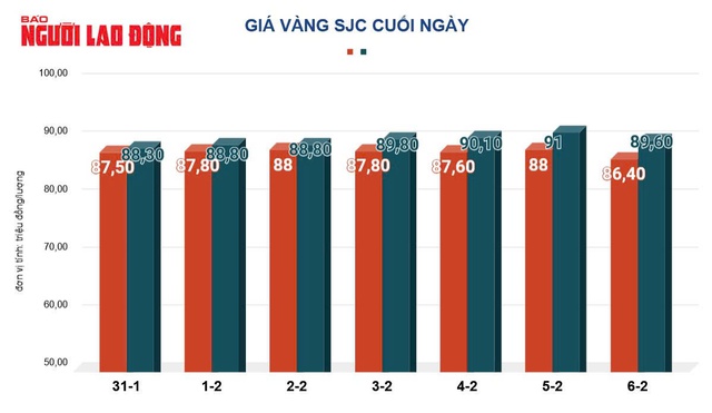 Giá vàng hôm nay, 7-2: Nhiều yếu tố gây bất ngờ- Ảnh 3.