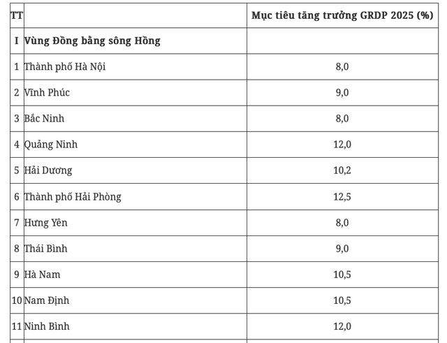 Chính phủ giao mục tiêu tăng trưởng GRDP 8% cho Hà Nội, 8,5% cho TP HCM - Ảnh 2.