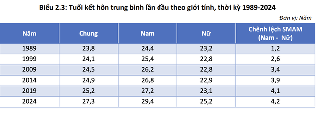 Hơn 2,2 triệu người ly hôn/ly thân, tỉnh thành nào cao nhất?- Ảnh 3.