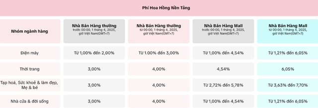 Sàn thương mại điện tử nói gì về việc tăng phí từ 1-4?- Ảnh 3.