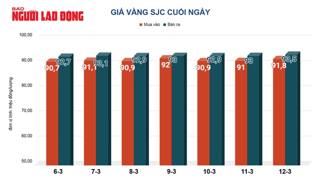 Giá vàng hôm nay, 13-3: Tăng rất mạnh- Ảnh 2.