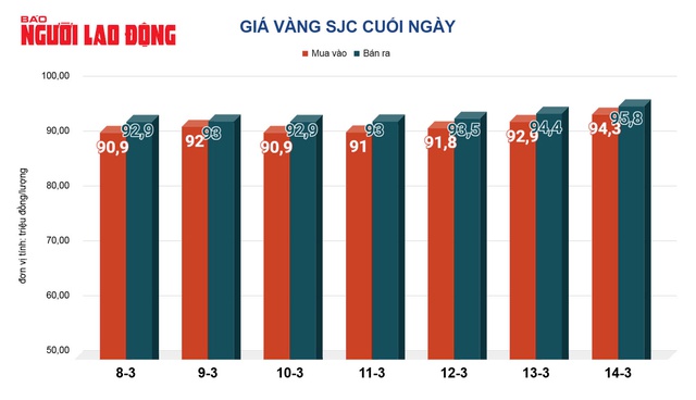 Giá vàng hôm nay, 15-3: Thế giới tăng vượt ngưỡng 3.000 USD/ounce- Ảnh 2.