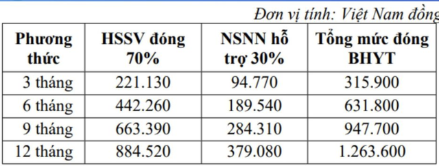 Kiến nghị điều chỉnh mệnh giá thẻ BHYT cho học sinh, sinh viên- Ảnh 2.