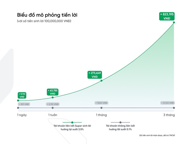 &quot;Super sinh lời&quot; có lợi suất cố định 3,5%/năm