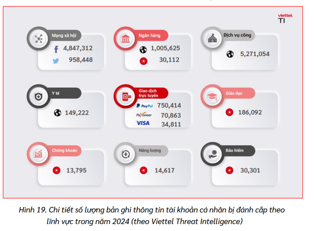 Bất ngờ với con số thông tin tài khoản cá nhân bị phơi bày trên mạng năm 2024