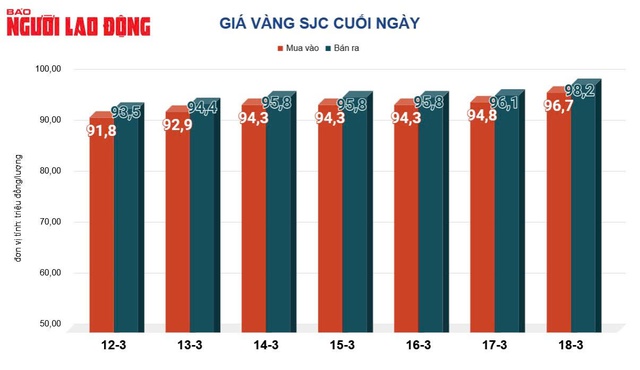 Giá vàng hôm nay, 19-3: Tăng lên mức kỷ lục mới- Ảnh 2.