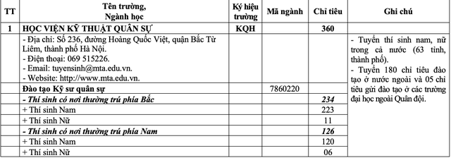 20 trường quân đội tuyển gần 4.400 chỉ tiêu đại học, cao đẳng- Ảnh 2.