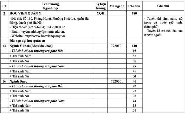 20 trường quân đội tuyển gần 4.400 chỉ tiêu đại học, cao đẳng- Ảnh 3.