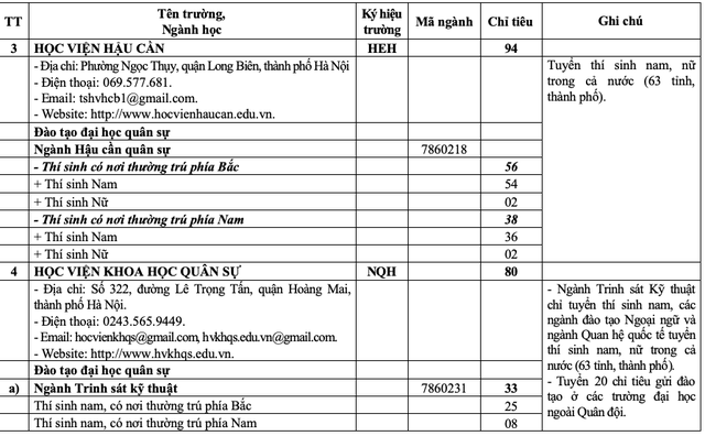 20 trường quân đội tuyển gần 4.400 chỉ tiêu đại học, cao đẳng- Ảnh 4.