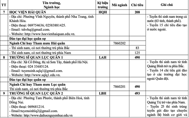 20 trường quân đội tuyển gần 4.400 chỉ tiêu đại học, cao đẳng- Ảnh 8.