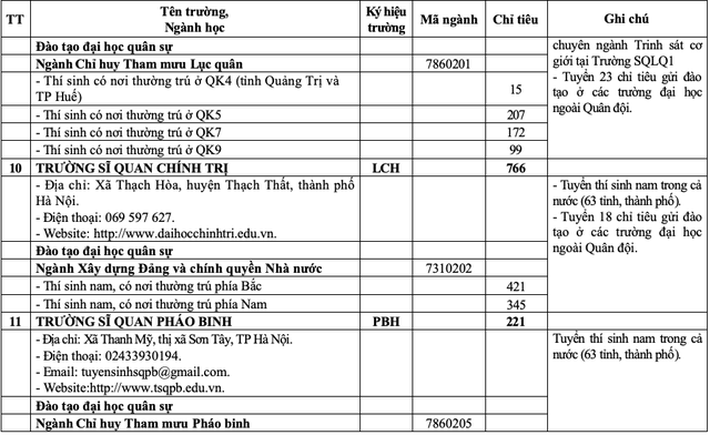 20 trường quân đội tuyển gần 4.400 chỉ tiêu đại học, cao đẳng- Ảnh 9.