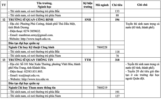 20 trường quân đội tuyển gần 4.400 chỉ tiêu đại học, cao đẳng- Ảnh 10.