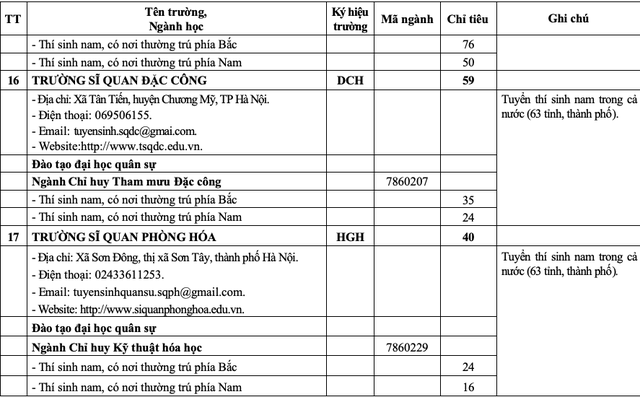 20 trường quân đội tuyển gần 4.400 chỉ tiêu đại học, cao đẳng- Ảnh 12.