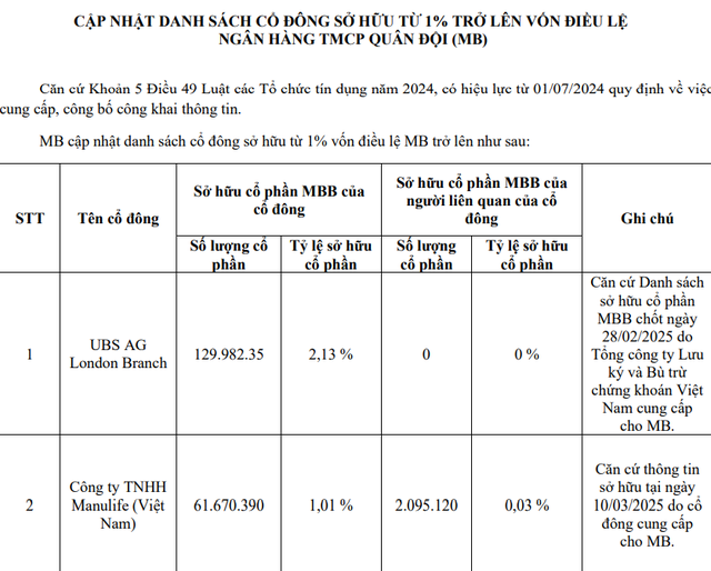 Manulife Việt Nam nắm giữ lượng cổ phiếu 'khủng' tại một ngân hàng lớn- Ảnh 1.