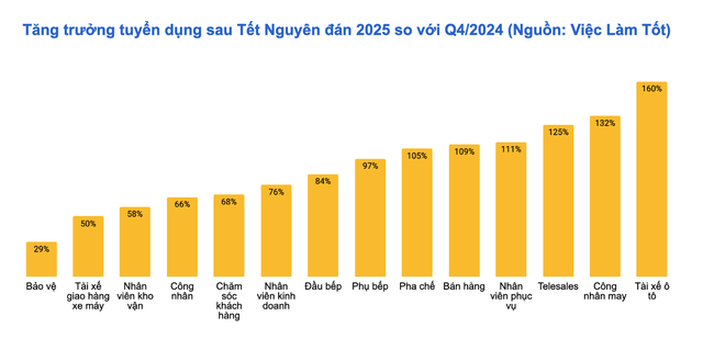 Nhu cầu tuyển dụng tại TP HCM tăng kỷ lục- Ảnh 1.