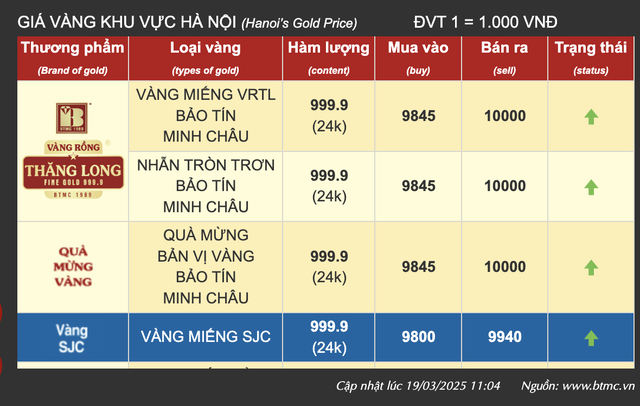 Trưa 19-3, giá vàng cán mốc 100 triệu đồng/lượng- Ảnh 3.