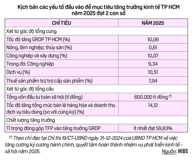 Chìa khóa để TP HCM tăng trưởng: Đẩy mạnh kinh tế số, kinh tế xanh- Ảnh 2.