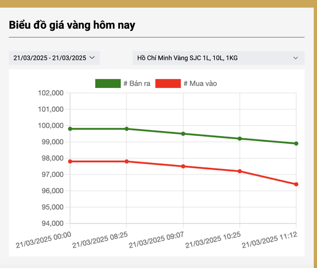 Mỗi lượng vàng miếng SJC "bốc hơi" cả triệu đồng vào trưa nay, 21-3- Ảnh 3.