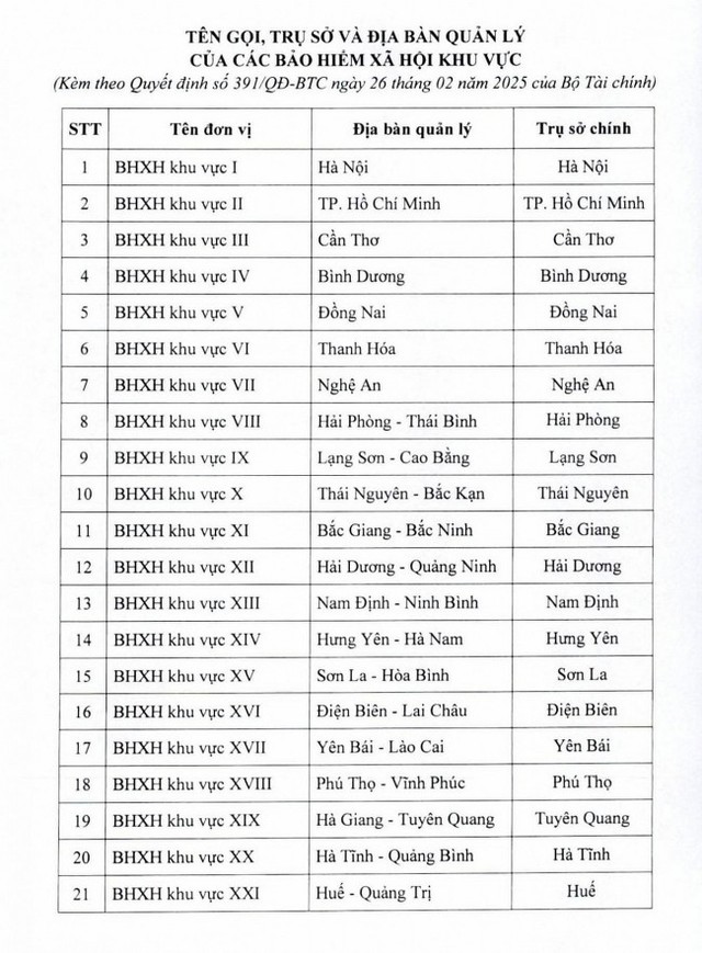 Danh sách tên gọi, trụ sở mới nhất của 35 BHXH khu vực- Ảnh 2.