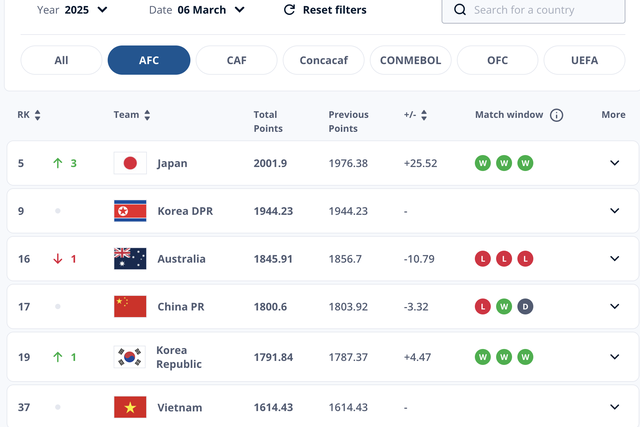 Nữ Việt Nam vào top 6 châu Á, cột mốc mới ở BXH FIFA tháng 3-2025- Ảnh 1.