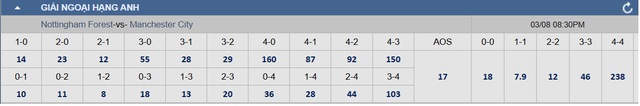 Soi tỉ số trận Nottingham Forest - Manchester City: Chờ xem Haaland nổ súng- Ảnh 3.