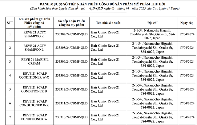 Một doanh nghiệp bị thu hồi 35 phiếu công bố mỹ phẩm- Ảnh 1.