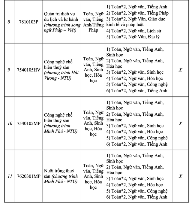 Trường ĐH Nha Trang chính thức công bố thông tin tuyển sinh 2025- Ảnh 6. Trường ĐH Nha Trang chính thức công bố thông tin tuyển tỷ lệ kèo nhà cái 88- Ảnh 6.