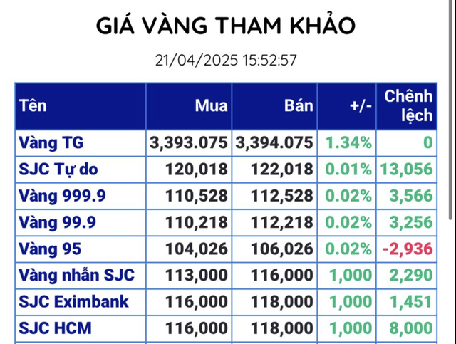 Cuối ngày 21-4, giá vàng miếng SJC tăng vọt lên mức chưa từng thấy- Ảnh 1.