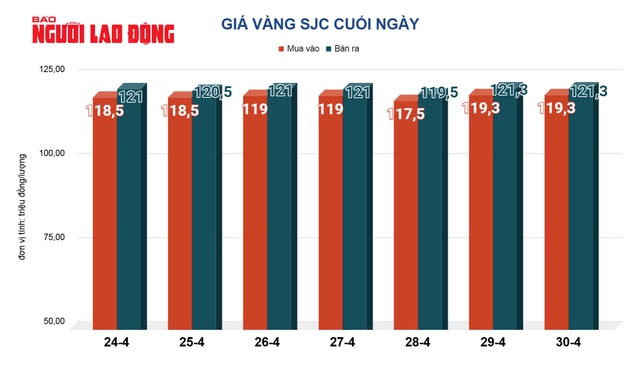 Giá vàng hôm nay 1-5: Tiếp tục sụt giảm- Ảnh 2.