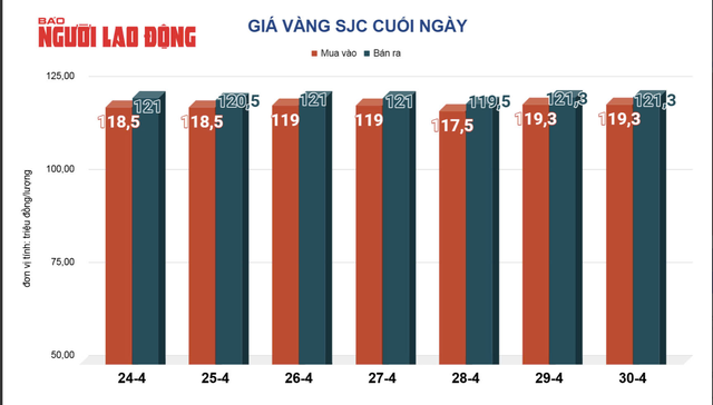 Sáng 1-5, giá vàng miếng SJC rớt cả triệu đồng/lượng- Ảnh 3. Sáng 1-5, giá vàng miếng SJC rớt cả triệu đồng/lượng- Ảnh 3.