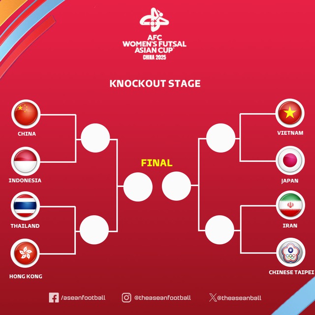 Thái Lan né được futsal nữ Việt Nam ở tứ kết - Ảnh 2.