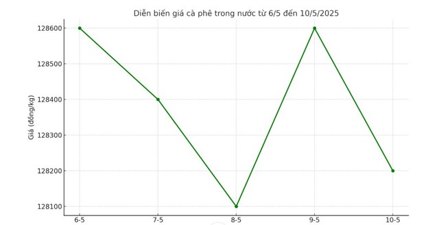 Giá cà phê hôm nay 11-5: Rời xa mốc giá kỳ vọng - Ảnh 2.