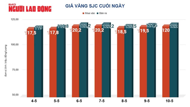 Giá vàng hôm nay 11-5: Tăng nhanh, giá vàng vẫn được dự báo ngược- Ảnh 3. Giá vàng hôm nay 11-5: Tăng nhanh, giá vàng vẫn được dự báo ngược- Ảnh 3.