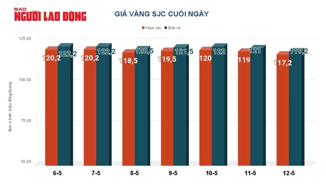 Giá vàng hôm nay, 13-5: Sụt giảm mạnh mẽ - Ảnh 2.