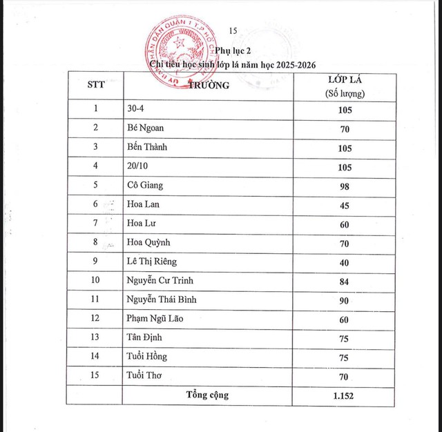 Quận 1- TP HCM công bố kế hoạch, chỉ tiêu tuyển sinh mầm non, lớp 1, lớp 6 - Ảnh 1.