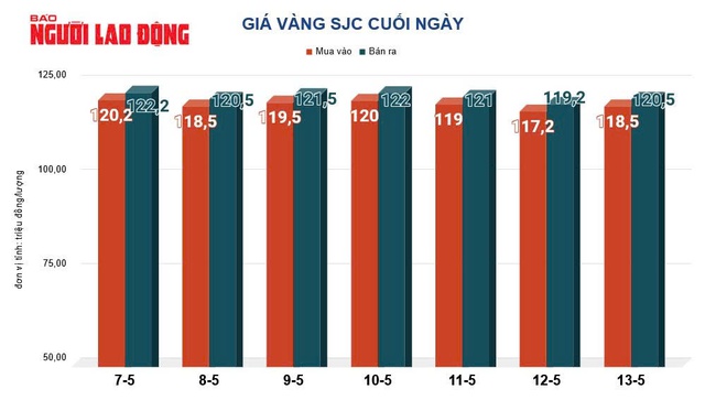 Giá vàng hôm nay, 14-5: Bứt phá mạnh mẽ- Ảnh 2. Giá vàng hôm nay, 14-5: Bứt phá mạnh mẽ- Ảnh 2.